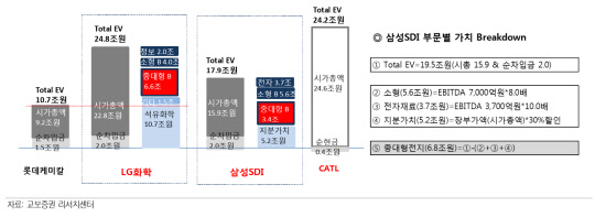 LG화학과 삼성SDI의 사업부문 별 가치 산정. <자료: 교보증권 리서치센터>